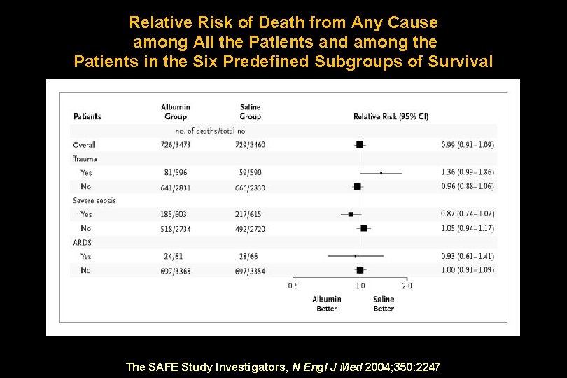 Relative Risk of Death from Any Cause among All the Patients and among the