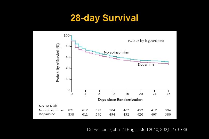 28 -day Survival De Backer D, et al. N Engl J Med 2010, 362;