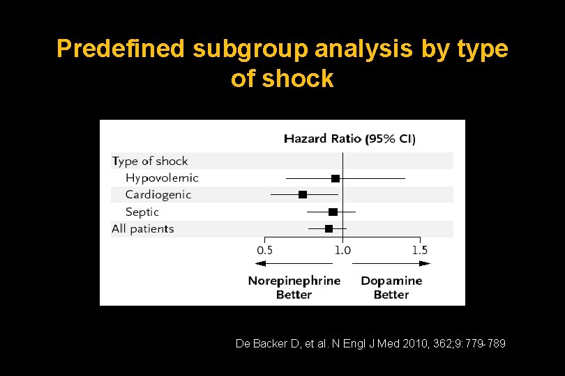 Predefined subgroup analysis by type of shock De Backer D, et al. N Engl