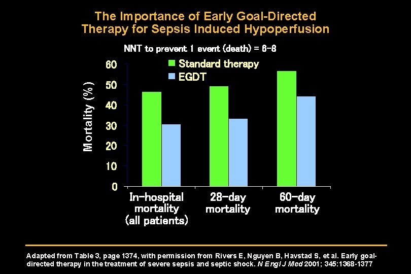 The Importance of Early Goal-Directed Therapy for Sepsis Induced Hypoperfusion NNT to prevent 1