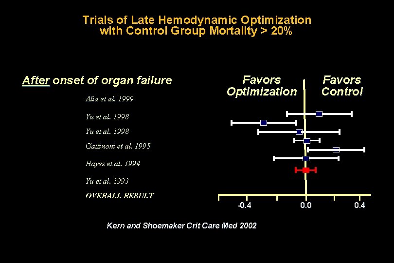 Trials of Late Hemodynamic Optimization with Control Group Mortality > 20% After onset of