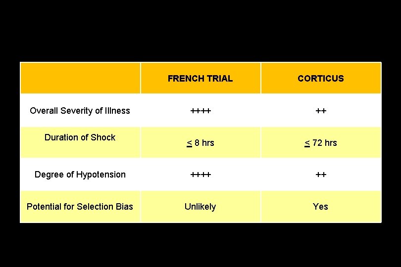 FRENCH TRIAL CORTICUS ++++ ++ < 8 hrs < 72 hrs Degree of Hypotension