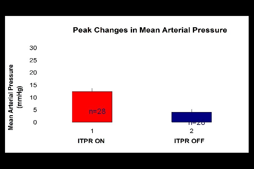 p<0. 001 n=28 