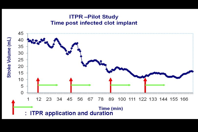 : ITPR application and duration 