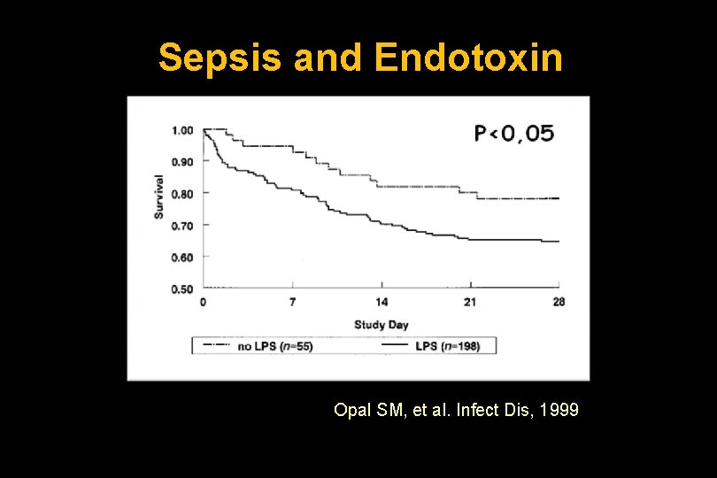 Sepsis and Endotoxin Opal SM, et al. Infect Dis, 1999 