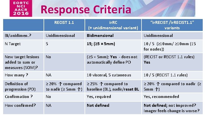 Response Criteria RECIST 1. 1 ir. RC (+ unidimensional variant) “ir. RECIST /ir. RECIST