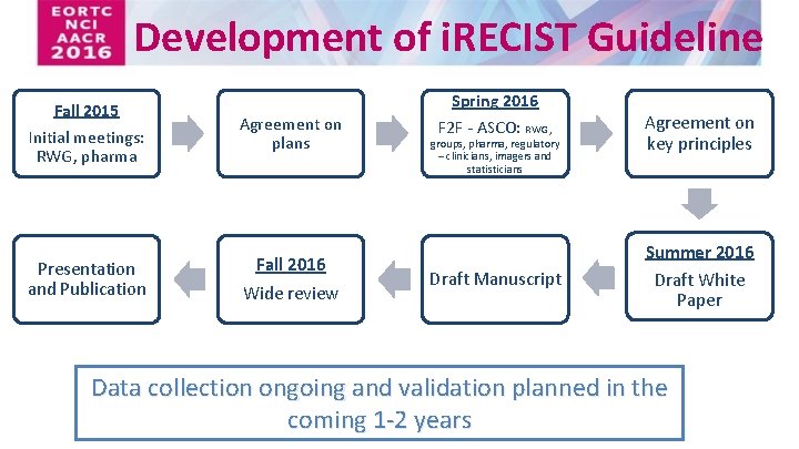 Development of i. RECIST Guideline Fall 2015 Initial meetings: RWG, pharma Agreement on plans