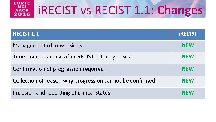 i. RECIST vs RECIST 1. 1: Changes RECIST 1. 1 i. RECIST Management of