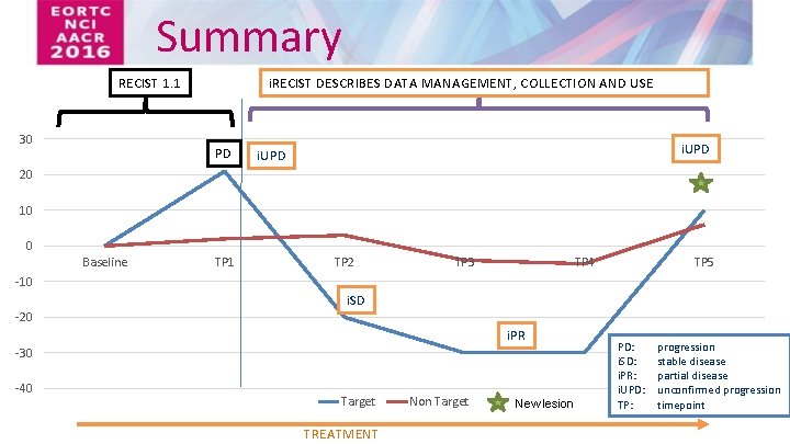 Summary RECIST 1. 1 30 i. RECIST DESCRIBES DATA MANAGEMENT, COLLECTION AND USE PD