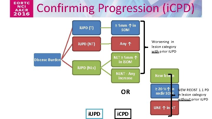 Confirming Progression (i. CPD) i. UPD (T) ≥ 5 mm ↑ in SOM i.