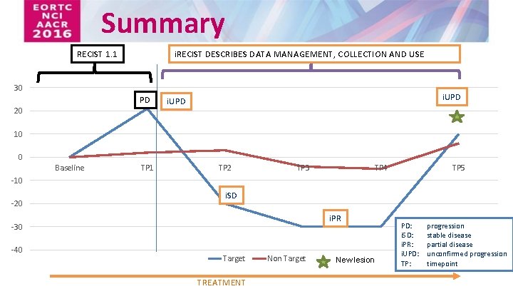 Summary RECIST 1. 1 i. RECIST DESCRIBES DATA MANAGEMENT, COLLECTION AND USE 30 PD