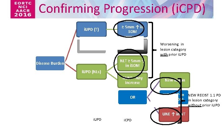 Confirming Progression (i. CPD) i. UPD (T) ≥ 5 mm ↑ in SOM i.