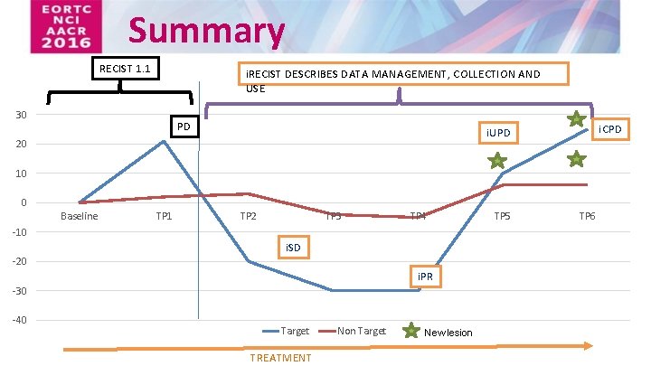 Summary RECIST 1. 1 i. RECIST DESCRIBES DATA MANAGEMENT, COLLECTION AND USE 30 PD