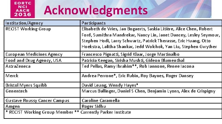 Acknowledgments Institution/Agency RECIST Working Group Participants Elisabeth de Vries, Jan Bogaerts, Saskia Litière, Alice