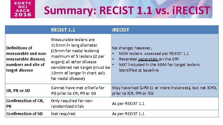 Summary: RECIST 1. 1 vs. i. RECIST 1. 1 i. RECIST Measurable lesions are
