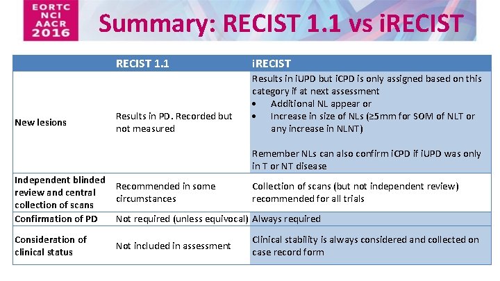 Summary: RECIST 1. 1 vs i. RECIST New lesions RECIST 1. 1 i. RECIST