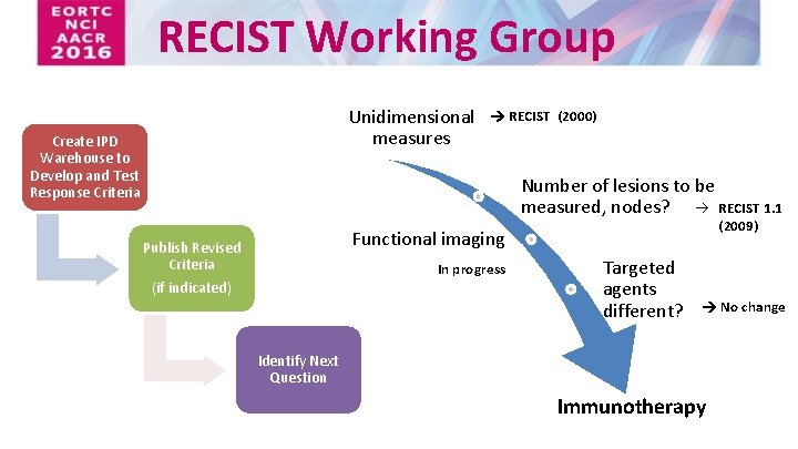 RECIST Working Group Unidimensional measures Create IPD Warehouse to Develop and Test Response Criteria