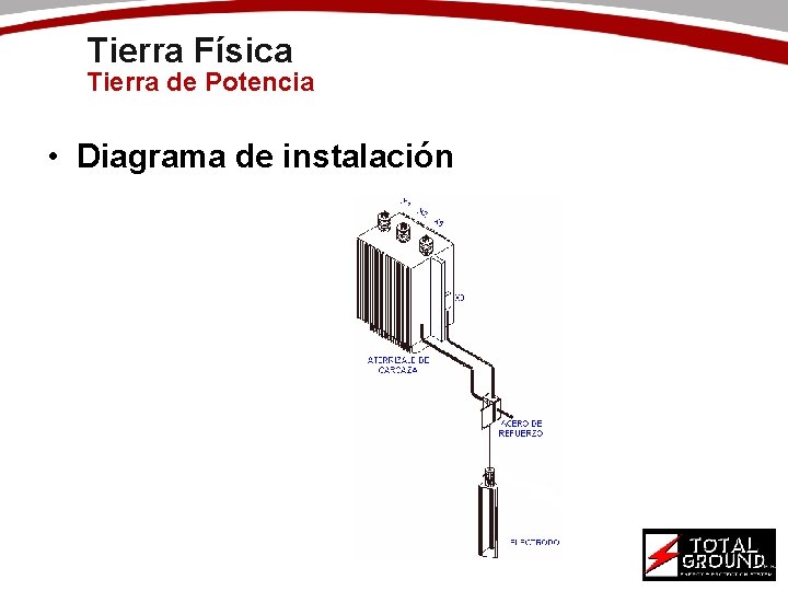 Tierra Física Tierra de Potencia • Diagrama de instalación 
