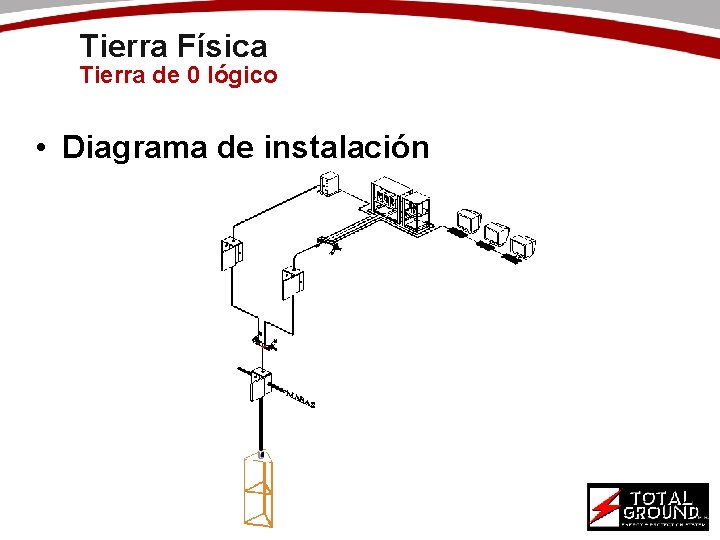 Tierra Física Tierra de 0 lógico • Diagrama de instalación 