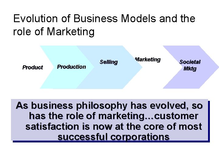 Evolution of Business Models and the role of Marketing Production Selling Marketing Societal Mktg