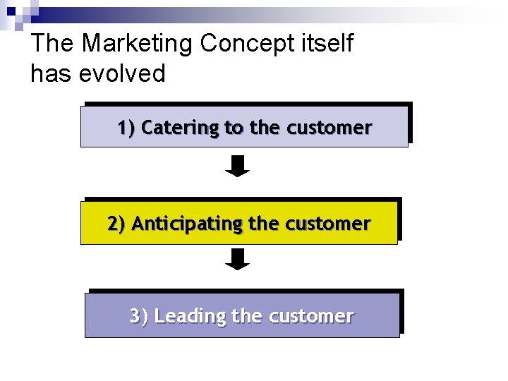 The Marketing Concept itself has evolved 1) Catering to the customer 2) Anticipating the