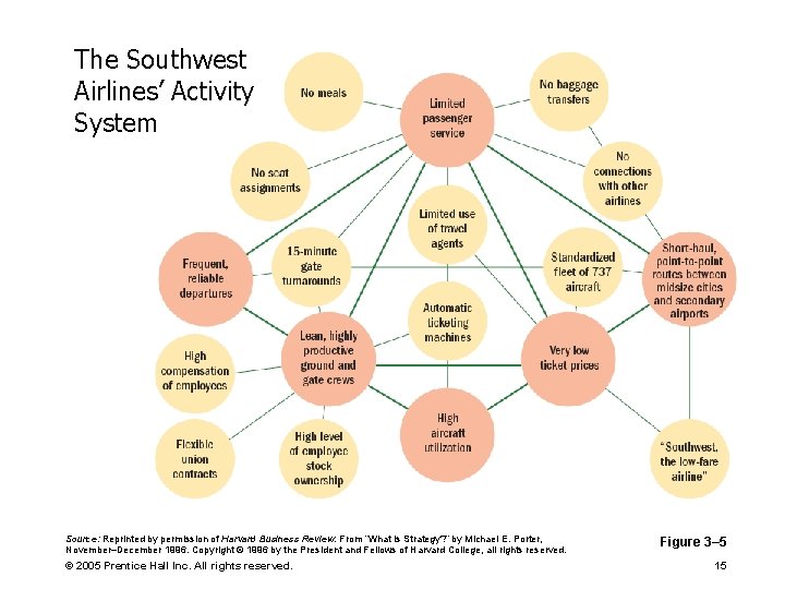 The Southwest Airlines’ Activity System Source: Reprinted by permission of Harvard Business Review. From