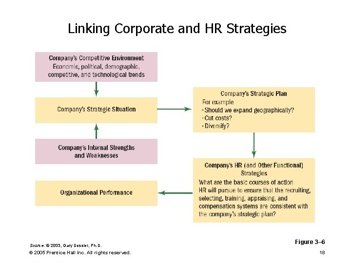 Linking Corporate and HR Strategies Source: © 2003, Gary Dessler, Ph. D. © 2005