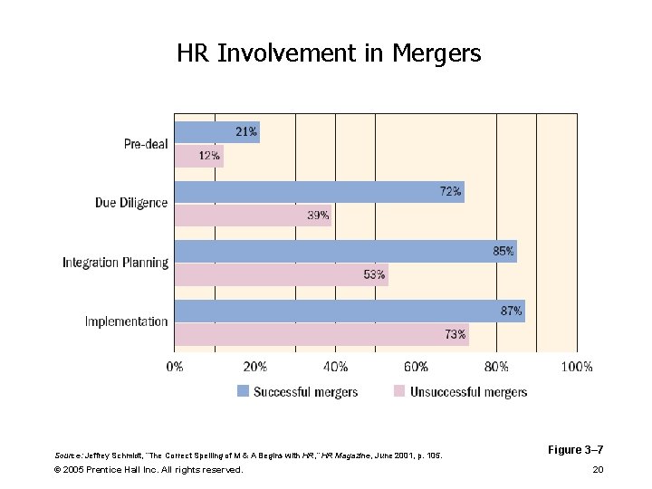 HR Involvement in Mergers Source: Jeffrey Schmidt, “The Correct Spelling of M & A