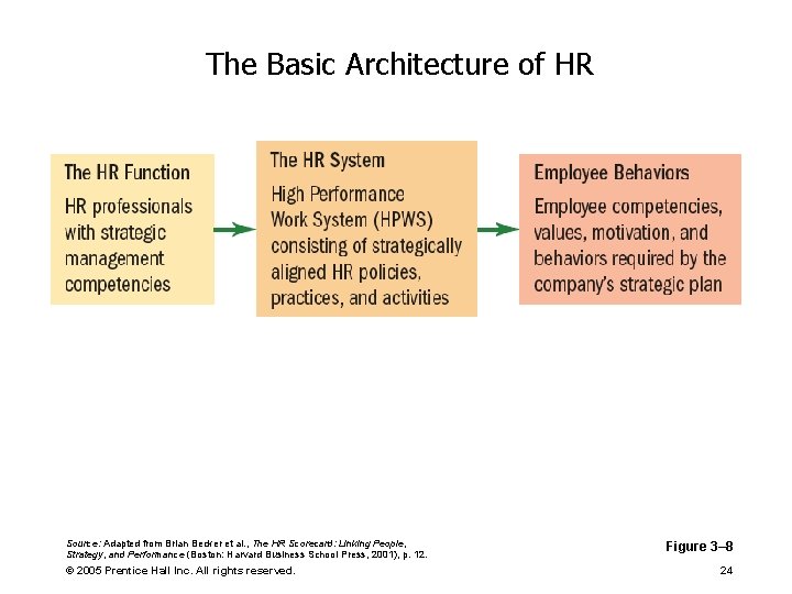 The Basic Architecture of HR Source: Adapted from Brian Becker et al. , The