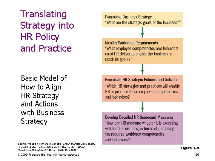 Translating Strategy into HR Policy and Practice Basic Model of How to Align HR