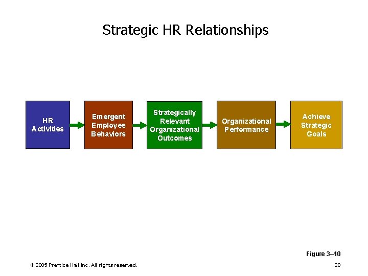 Strategic HR Relationships HR Activities Emergent Employee Behaviors Strategically Relevant Organizational Outcomes Organizational Performance