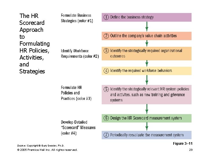 The HR Scorecard Approach to Formulating HR Policies, Activities, and Strategies Source: Copyright ©