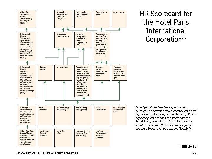 HR Scorecard for the Hotel Paris International Corporation* Note: *(An abbreviated example showing selected