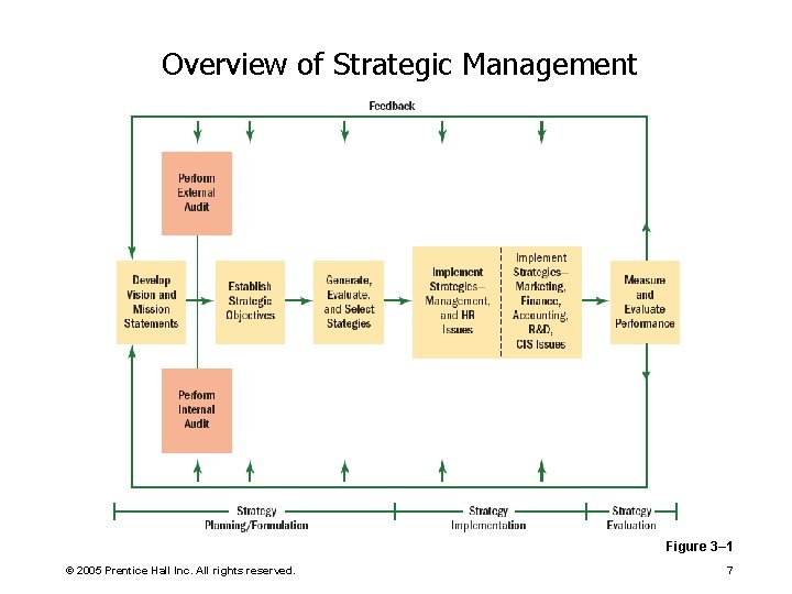 Overview of Strategic Management Figure 3– 1 © 2005 Prentice Hall Inc. All rights