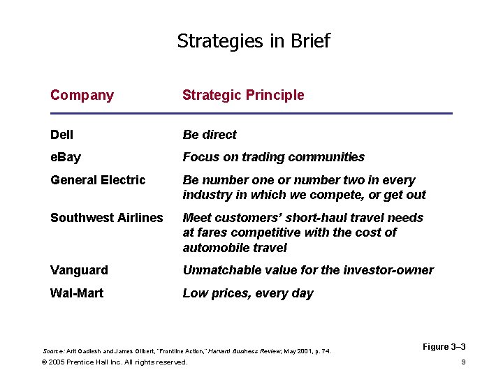 Strategies in Brief Company Strategic Principle Dell Be direct e. Bay Focus on trading