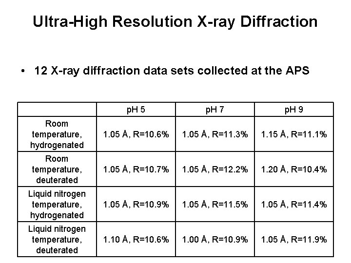 Ultra-High Resolution X-ray Diffraction • 12 X-ray diffraction data sets collected at the APS