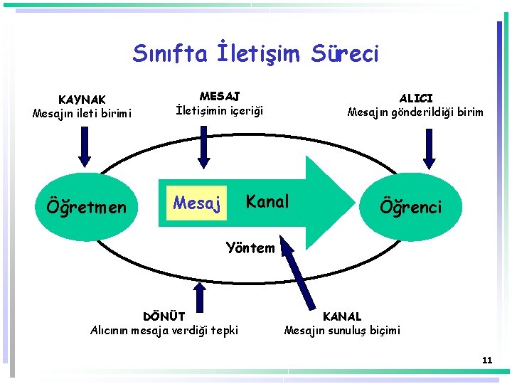 Sınıfta İletişim Süreci KAYNAK Mesajın ileti birimi Öğretmen MESAJ İletişimin içeriği ALICI Mesajın gönderildiği