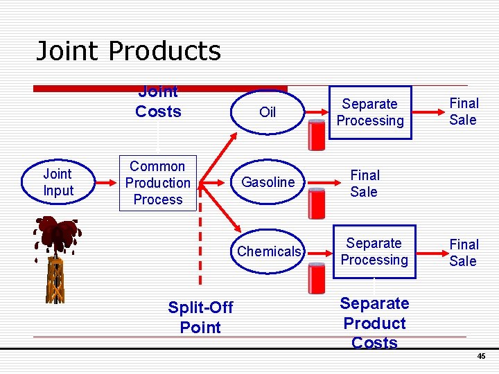 Joint Products Joint Costs Joint Input Common Production Process Oil Gasoline Chemicals Split-Off Point