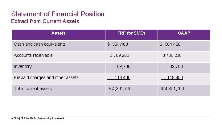 Statement of Financial Position Extract from Current Assets FRF for SMEs GAAP Cash and