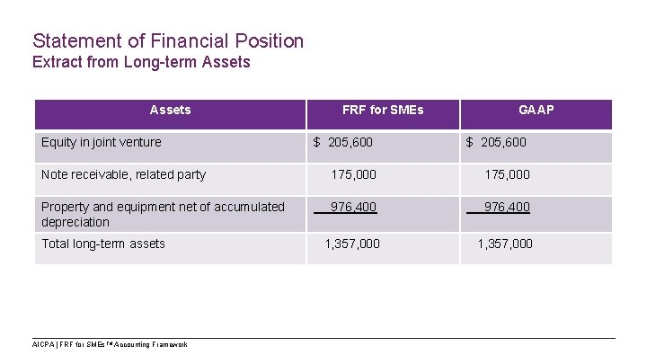 Statement of Financial Position Extract from Long-term Assets FRF for SMEs GAAP Equity in