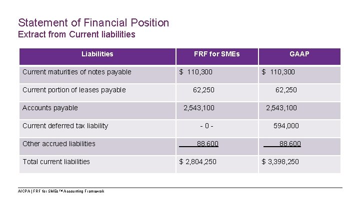 Statement of Financial Position Extract from Current liabilities Liabilities FRF for SMEs GAAP Current
