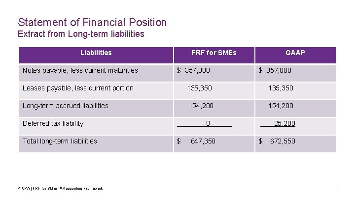 Statement of Financial Position Extract from Long-term liabilities Liabilities FRF for SMEs GAAP Notes