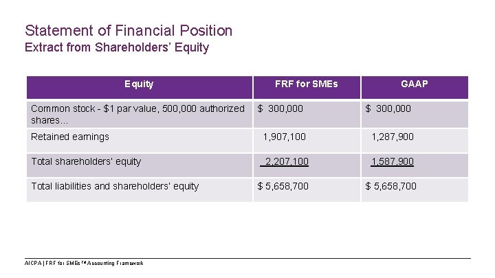 Statement of Financial Position Extract from Shareholders’ Equity FRF for SMEs GAAP Common stock