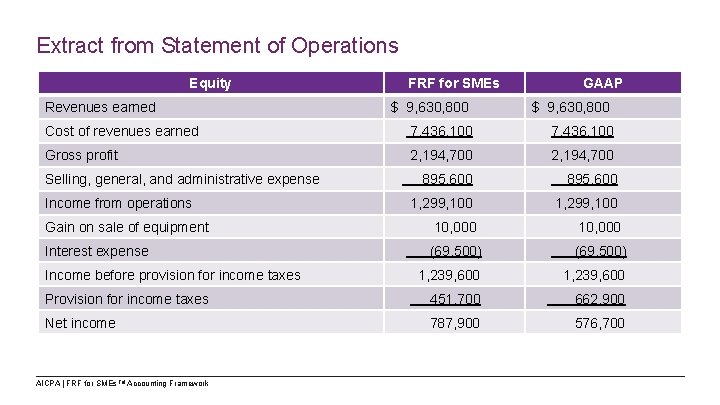 Extract from Statement of Operations Equity FRF for SMEs GAAP Revenues earned $ 9,