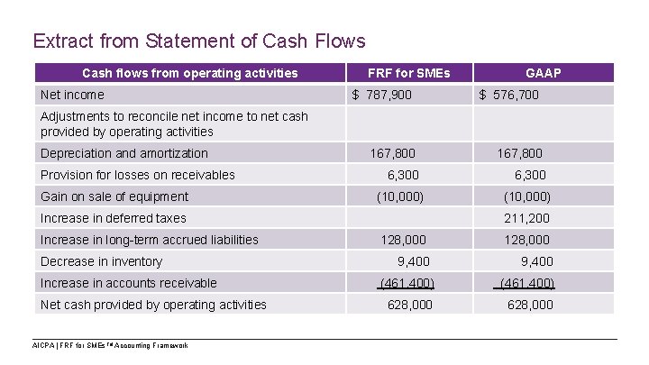 Extract from Statement of Cash Flows Cash flows from operating activities FRF for SMEs