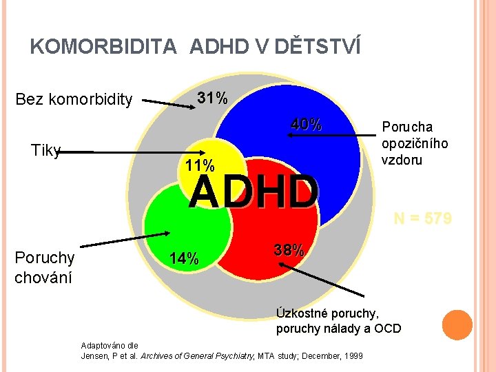 KOMORBIDITA ADHD V DĚTSTVÍ Bez komorbidity 31% 40% Tiky 11% ADHD Poruchy chování 14%