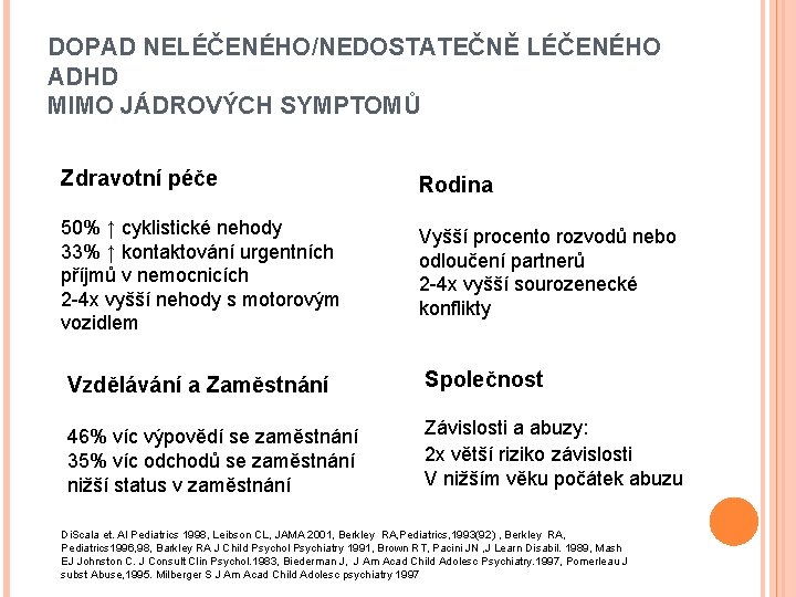 DOPAD NELÉČENÉHO/NEDOSTATEČNĚ LÉČENÉHO ADHD MIMO JÁDROVÝCH SYMPTOMŮ Zdravotní péče Rodina 50% ↑ cyklistické nehody