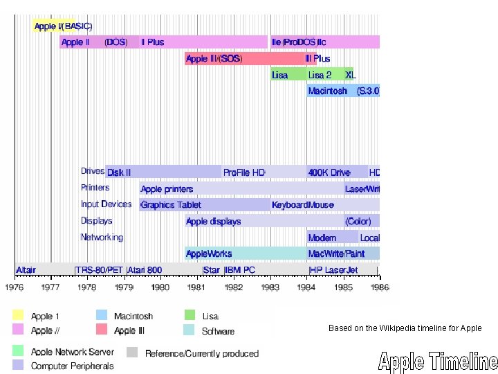 Based on the Wikipedia timeline for Apple 