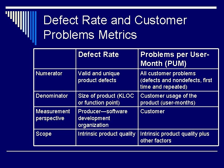 Defect Rate and Customer Problems Metrics Defect Rate Problems per User. Month (PUM) Numerator