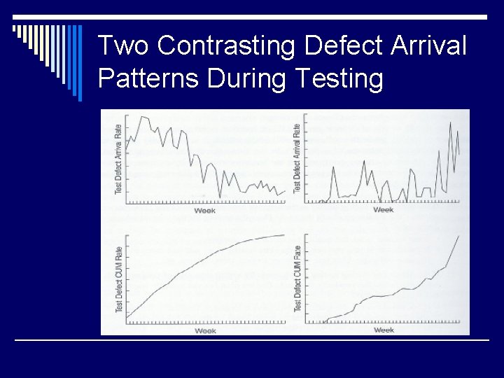 Two Contrasting Defect Arrival Patterns During Testing 